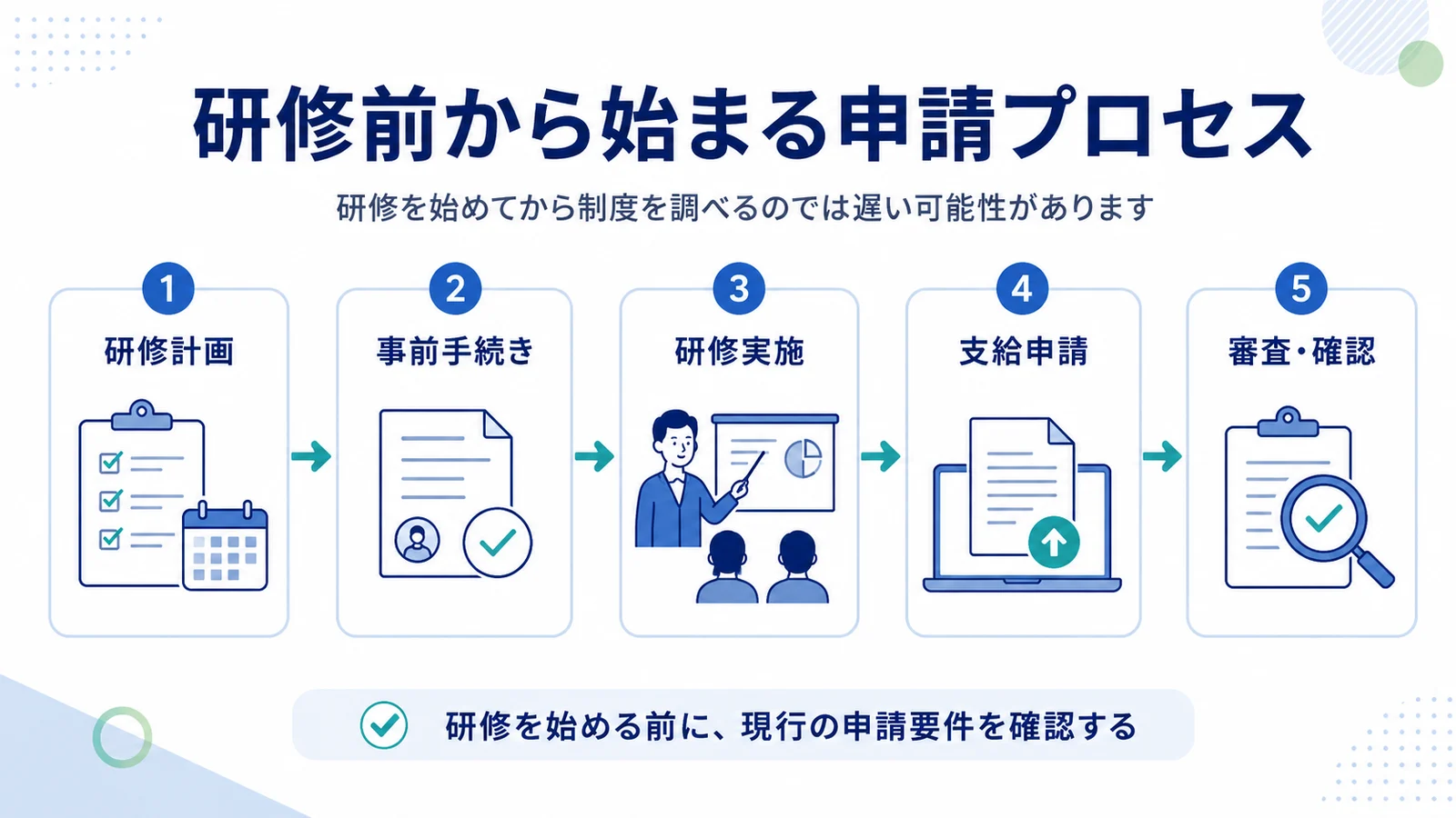 研修計画、事前手続き、研修実施、支給申請、審査・確認の5ステップからなる申請プロセスの図