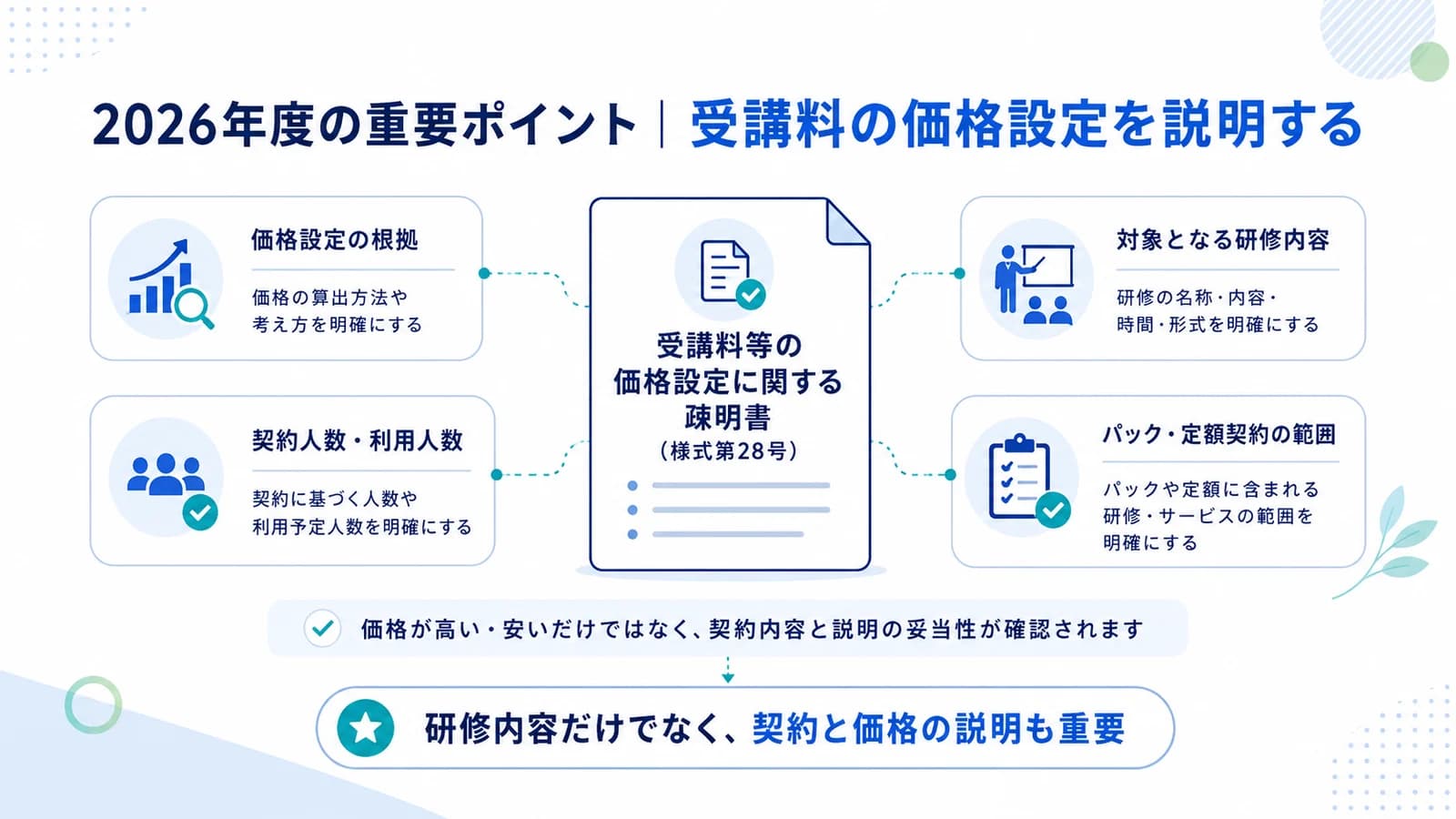 受講料等の価格設定に関する疎明書(様式第28号)で確認される4つの観点。価格設定の根拠、対象となる研修内容、契約人数・利用人数、パック・定額契約の範囲