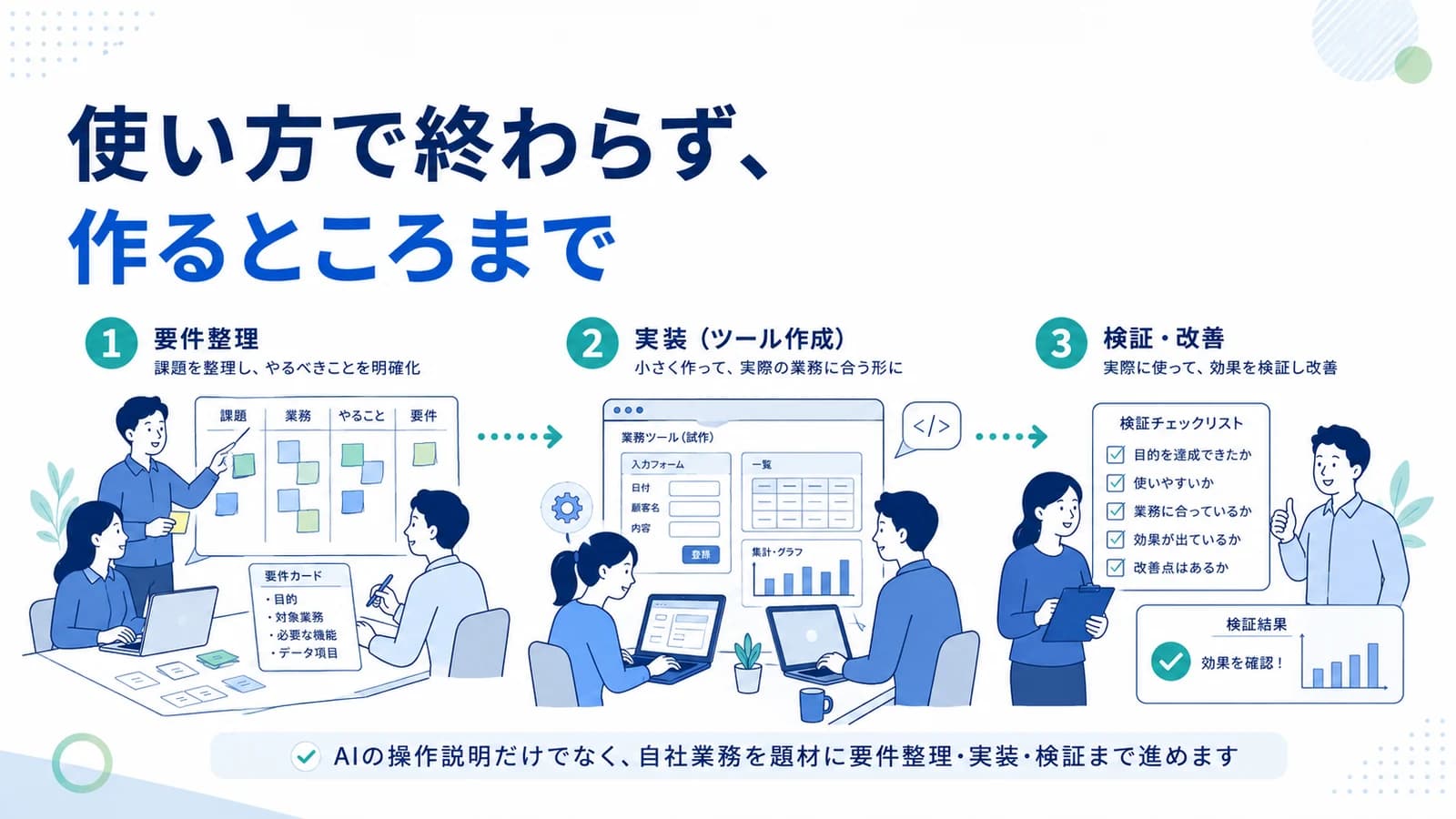要件整理、実装(ツール作成)、検証・改善の3ステップで自社業務を題材に進める研修の流れを示す図