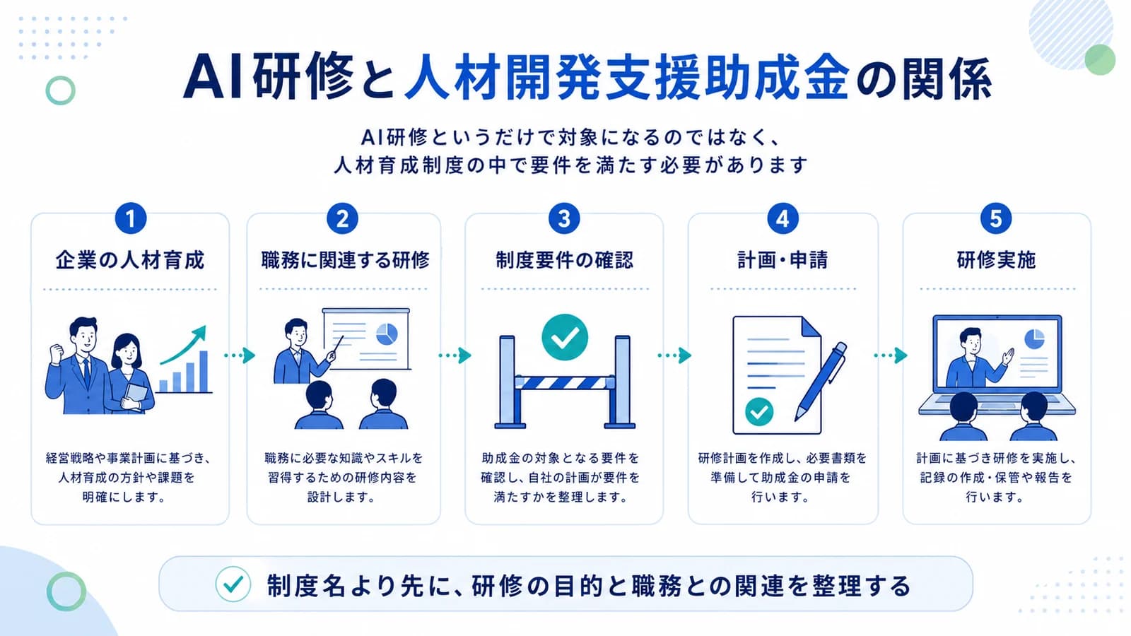 AI研修と人材開発支援助成金の関係を示す5ステップの図。企業の人材育成、職務に関連する研修、制度要件の確認、計画・申請、研修実施の順に並ぶ