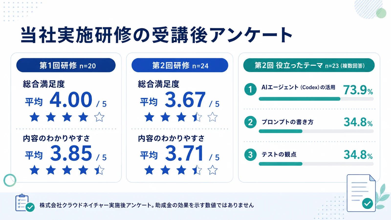 第1回研修(回答20名)の総合満足度4.00、第2回研修(回答24名)の総合満足度3.67、第2回で役立ったテーマの上位3項目を示すアンケート結果